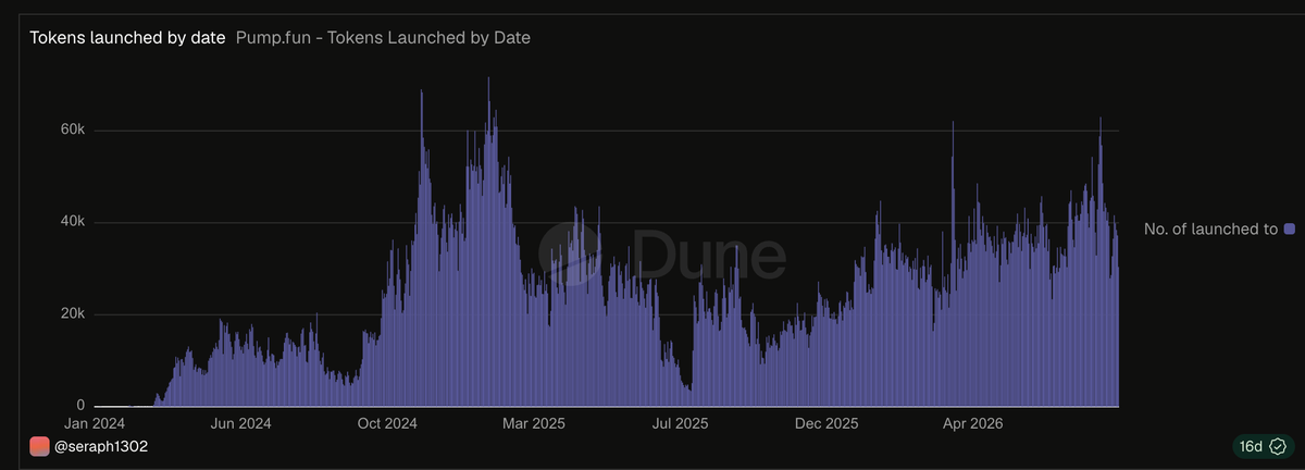 Dune chart of pump.fun tokens launched per day, January 2024 to September 2026: from almost none to peaks near 70,000 a day